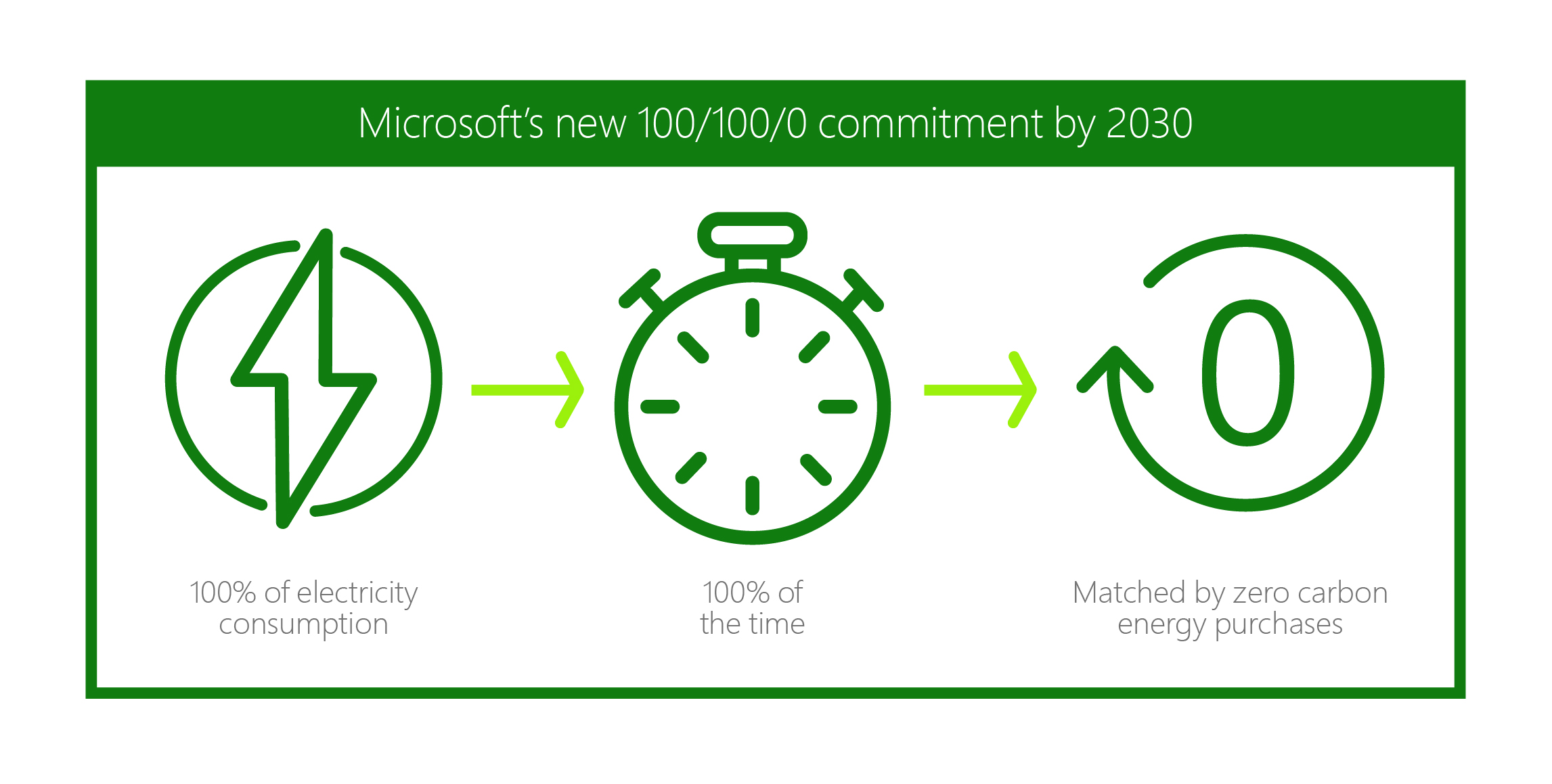 Illustration of Microsoft’s 100 100 0 vision.