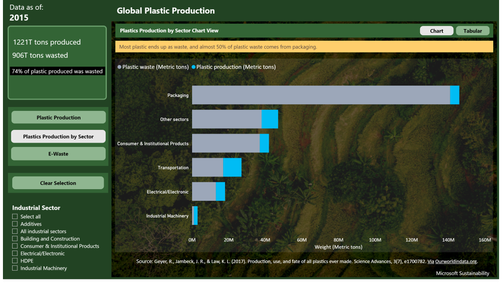 Global plastic production chart