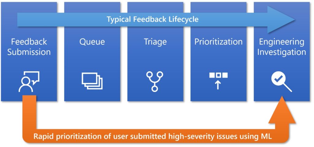 Graphic showing rapid prioritization using machine learning