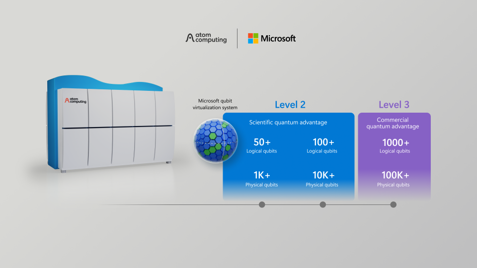 A graphic showing how Microsoft and Atom Computing team up to enhance the Azure Quantum compute platform.